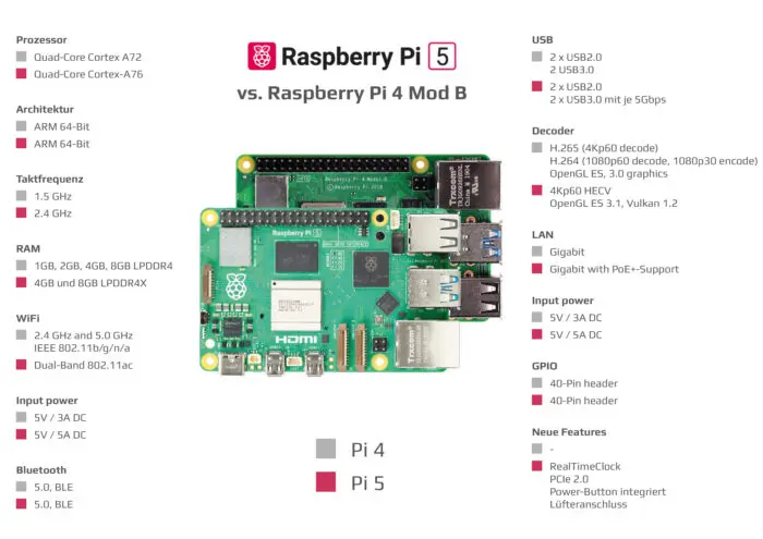 Pi5 vs Pi4 Kopie scaled